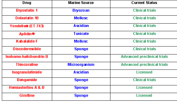 Table 1. Some anti-tumor compounds from marine sources that are currently licensed for development (data courtesy of Dr. David J. Newman, NIH, National Cancer Institute, Natural Products Branch).