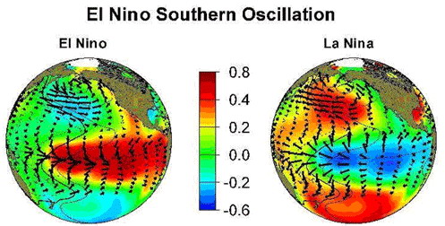 Figure 2. Standarized sea surface temperature (colors) and wind (arrows) anomalies (i.e. departures from the long term average) for El Niño (left) and La Niña (right). Note that the temperature anomalies are not uniformly distributed and certain areas actually cool during El Niño.