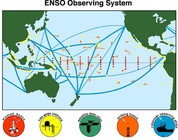 Figure 4. Array of measuring systems currently in place to monitor the occurrence of El Niño and La Niña.