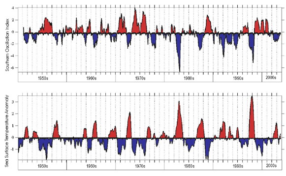 Figure 3. Time series of the Southern Oscillation Index (top) and sea surface temperature (SST) anomalies (bottom) for the equatorial Pacific. When there is a strong barometric pressure gradient (high in Tahiti and low in Darwin , Australia ) the SOI is positive and SST is anomalously cold and La Niña conditions exist. When the opposite occurs we have El Niño. Strong El Niños occurred in 1982-83 and 1997-98.